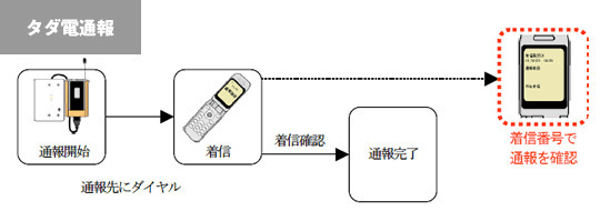 通報の種類について