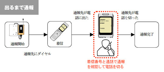 通報の種類について