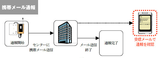 通報の種類について