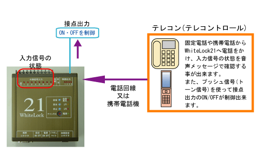 テレコン（テレコントロール）とは