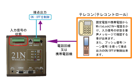 テレコン(テレコントロール)とは