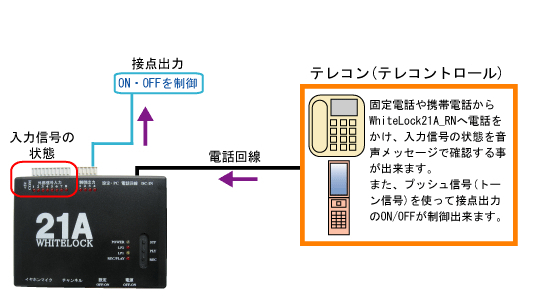 テレコン(テレコントロール)とは