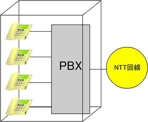 PBX(構内交換機)