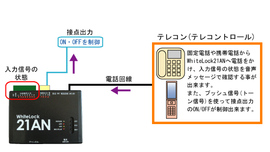 テレコン（テレコントロール）とは