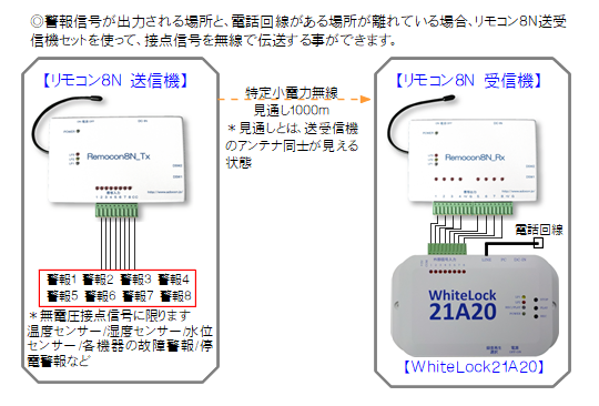 リモコン8Nとの構築図