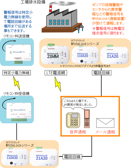工場排水監視図