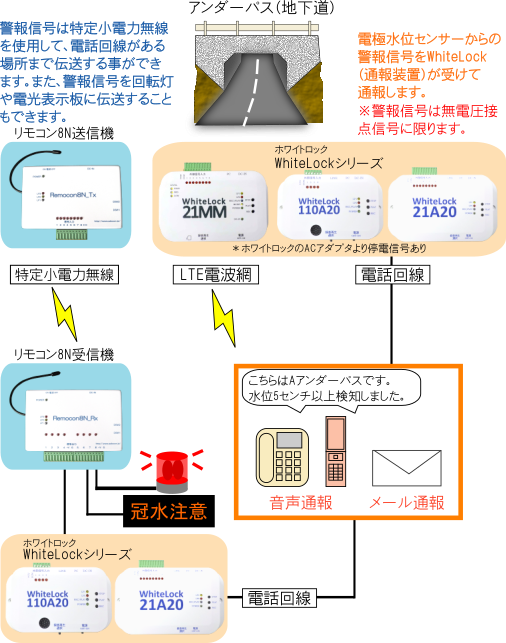 アンダーパス監視図