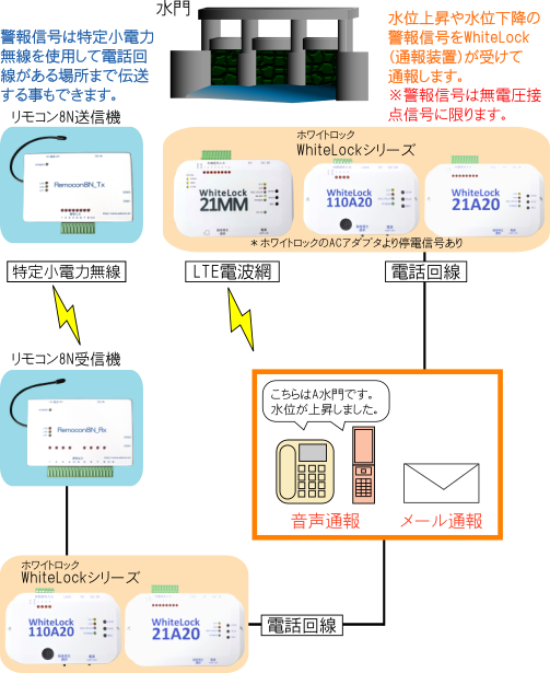 水門監視図