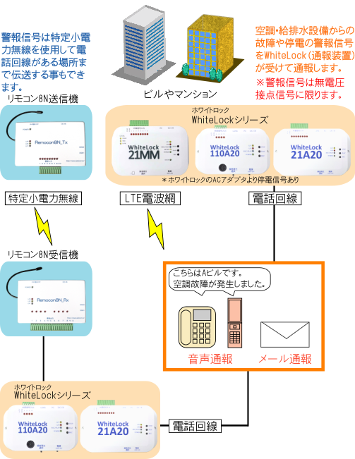 ビルやマンション設備機器監視図