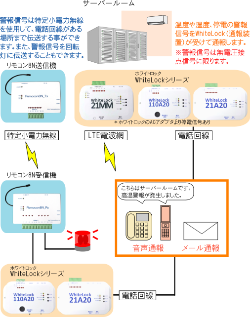 サーバールーム監視図