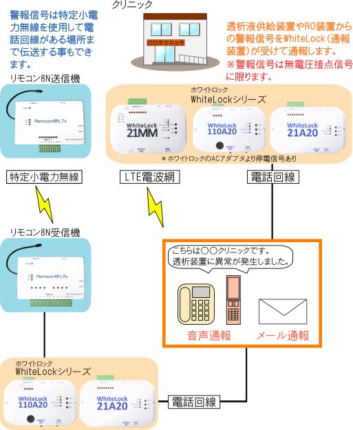 クリニック監視図