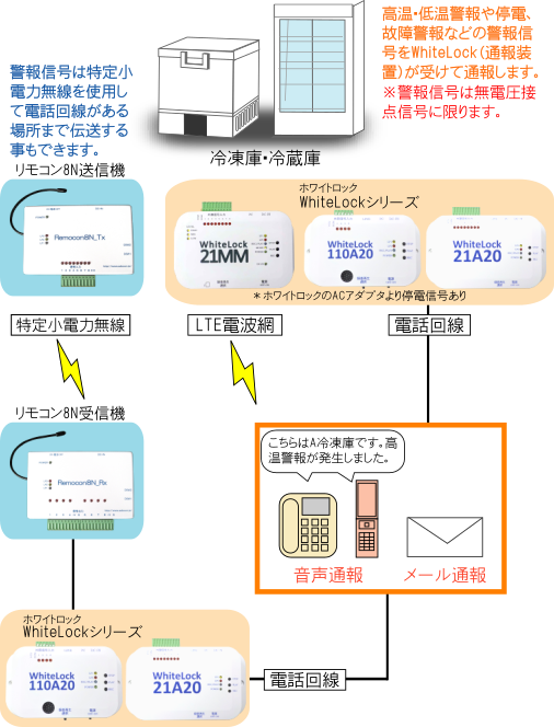冷蔵冷凍庫温度監視図