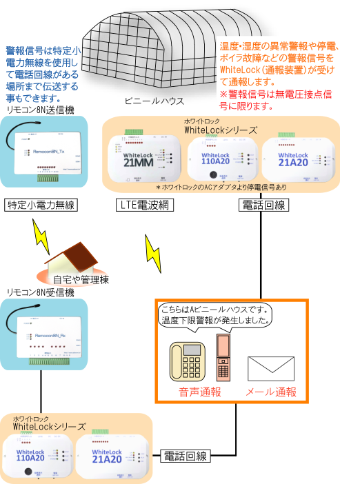 ビニールハウス監視図