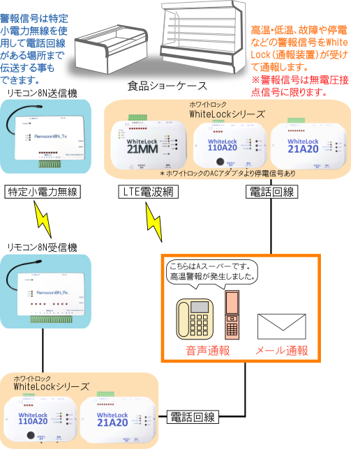 食品ショーケース監視図