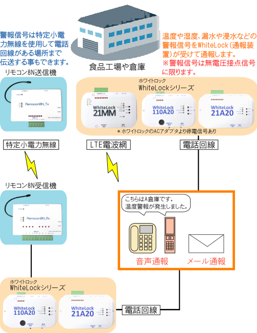 食品倉庫監視図