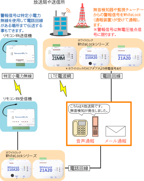放送局や送信所の監視図