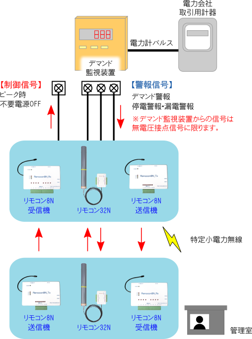デマンド監視装置制御図