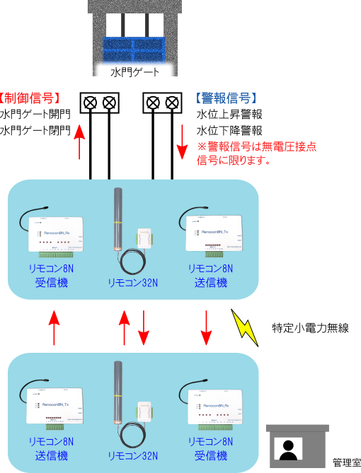 水門ゲート監視と制御図