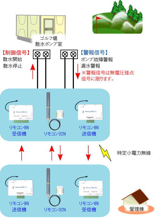 ゴルフ場監視と制御図