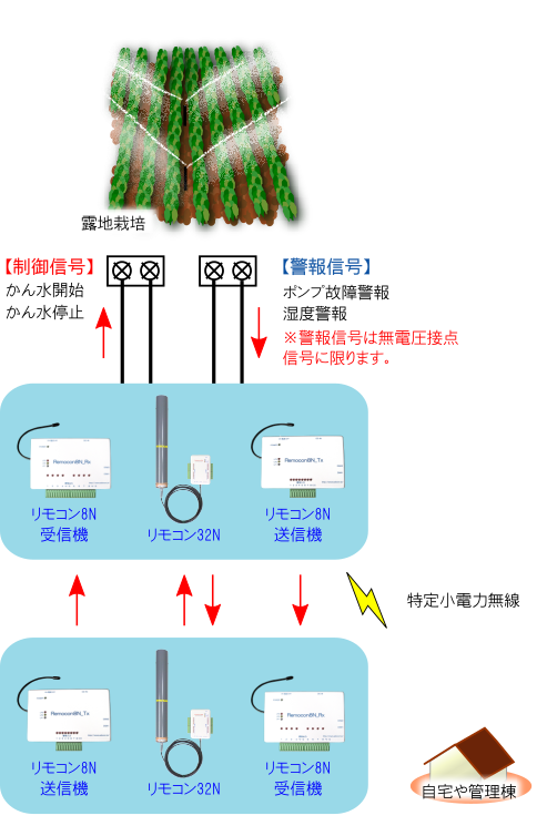 露地栽培監視と制御図