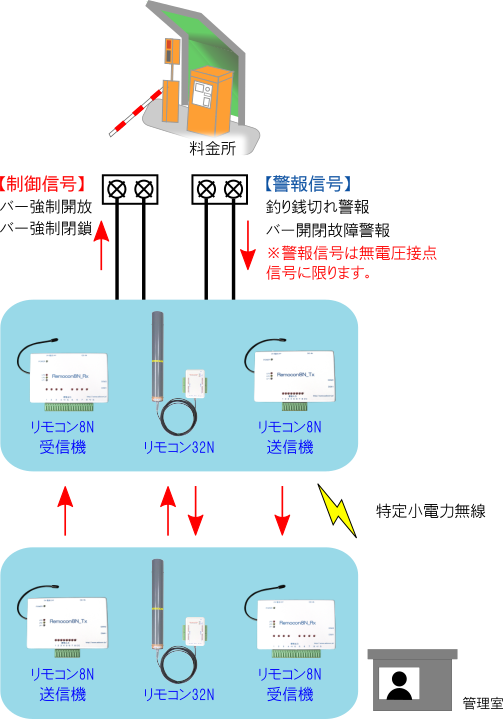 無人料金所監視と制御図