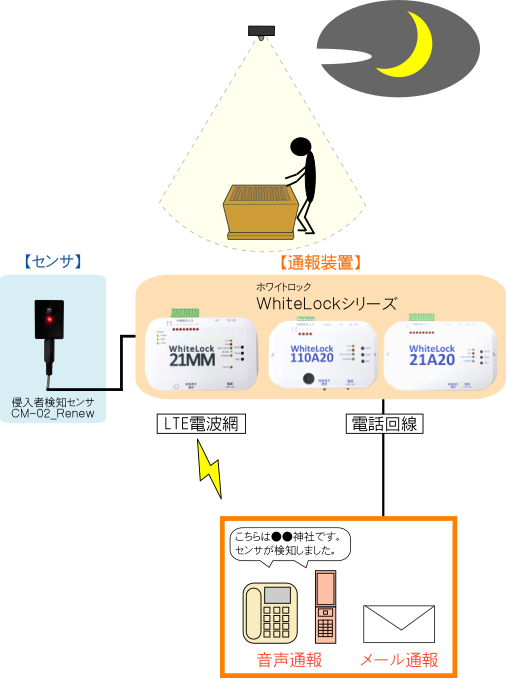 賽銭箱防犯図