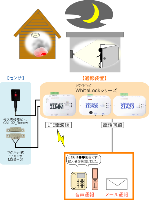 別荘や店舗防犯図