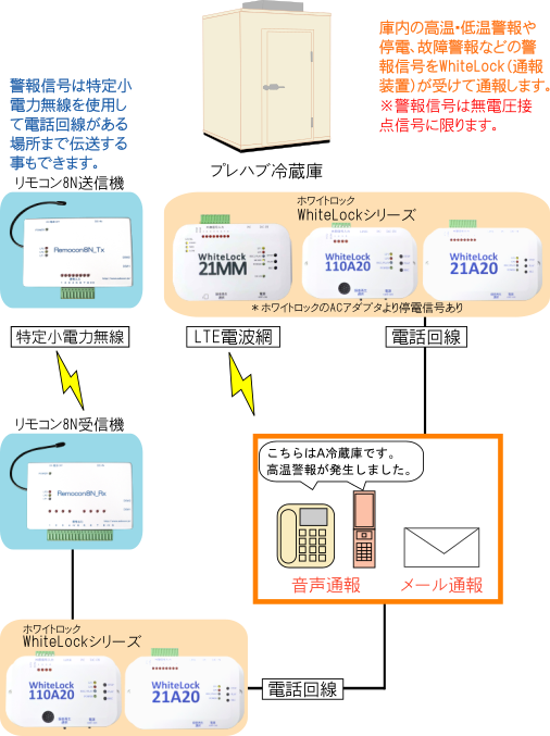 プレハブ冷蔵冷凍庫温度監視図